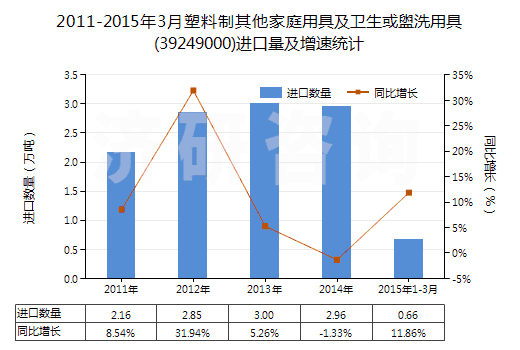 2011-2015年3月塑料制其他家庭用具及衛(wèi)生或盥洗用具(39249000)進口量及增速統(tǒng)計